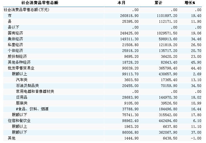 [宁夏]10年4月社会消费品零售总额