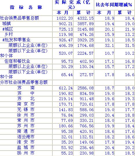 [江苏]10年4月社会消费品零售总额
