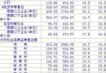 [江苏]10年4月社会消费品零售总额