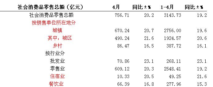 [浙江]10年4月份社会消费品零售总额