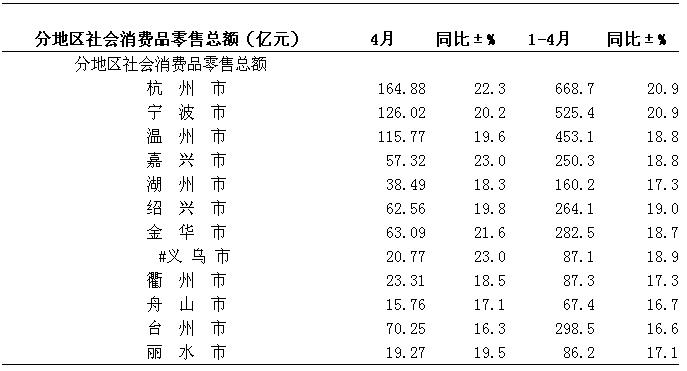 [浙江]4月分地区社会消费品零售总额