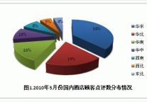 2010年5月份酒店用户点评报告