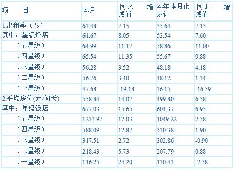 [上海]10年4月旅游饭店客房平均房价和出租率