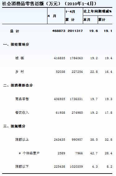 [海南]10年4海南社会消费品总额
