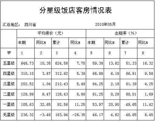 [四川]10年5月分星级饭店客房情况表
