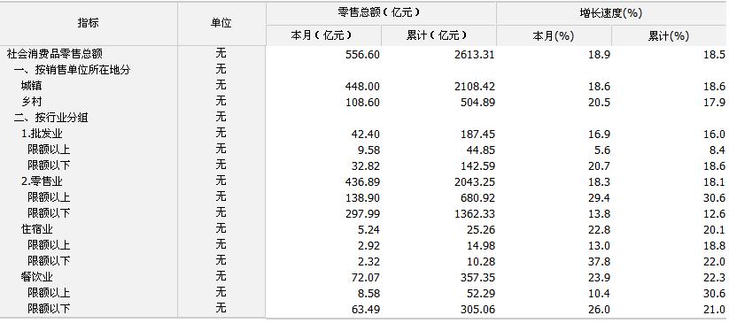 [四川]10年5月社会消费品零售总额
