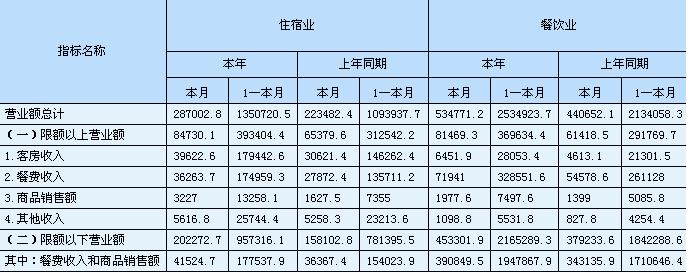 [湖南]10年5月住宿和餐饮业经营情况