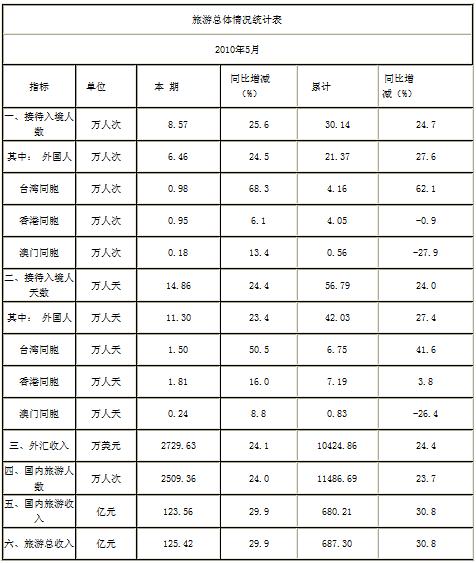 [四川]10年5月旅游接待情况