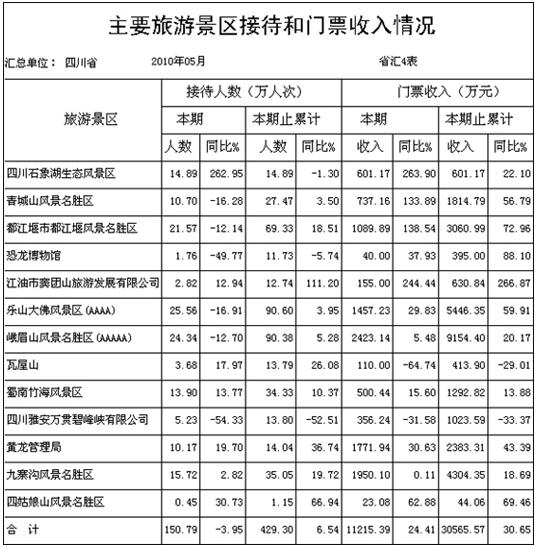 [四川]10年5月主要旅游景区接待和门票收入情况