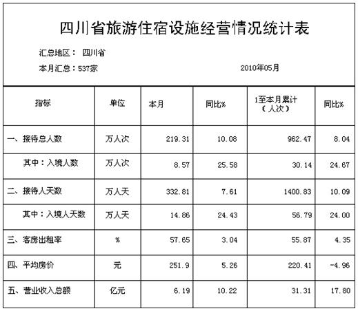 [四川]10年5月旅游住宿设施经营情况统计