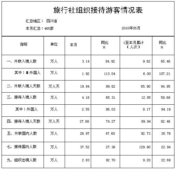 [四川]10年5月旅行社组织接待游客情况