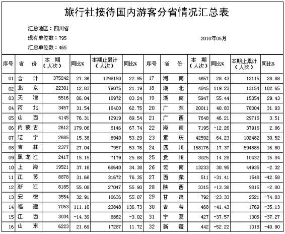 [四川]10年5月旅行社接待国内游客分省情况
