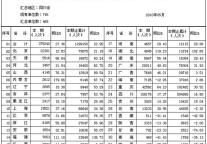 [四川]10年5月旅行社接待国内游客分省情况