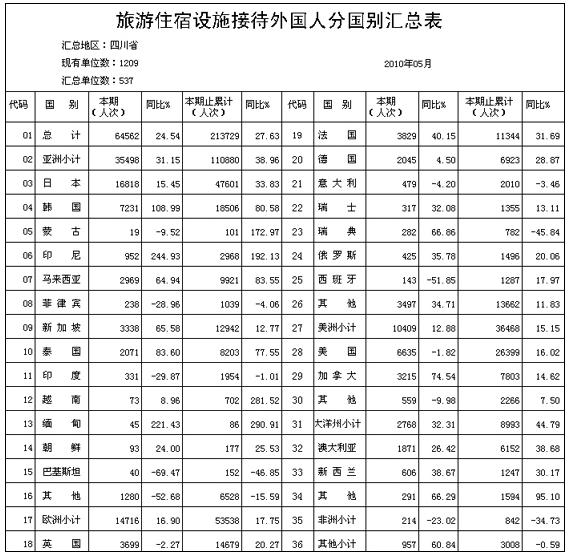 [四川]10年5月旅游住宿设施接待外国人分国别汇总表