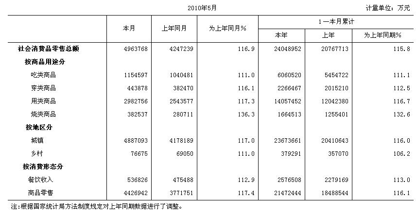 [北京]10年5月社会消费品零售总额