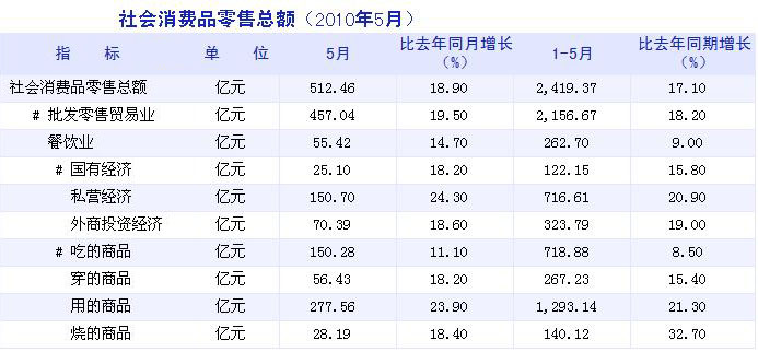[上海]10年5月社会消费品零售总额