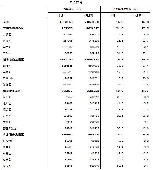 [北京]10年5月社会消费品零售总额（按功能区分组）
