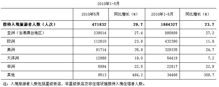 [北京]10年5月入境旅游者情况