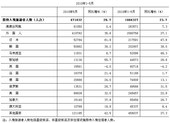 [北京]10年5月入境旅游者情况(按地区和国别)