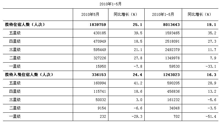 [北京]10年5月星级饭店接待住宿者情况（按星级）