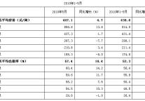 [北京]10年5月星级饭店平均房价和出租率
