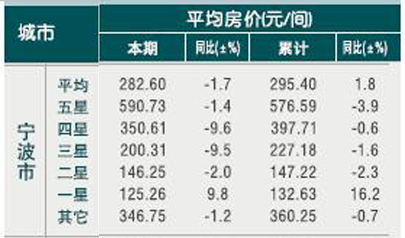 [宁波]10年5月旅游住宿设施客房平均房价（按星级）