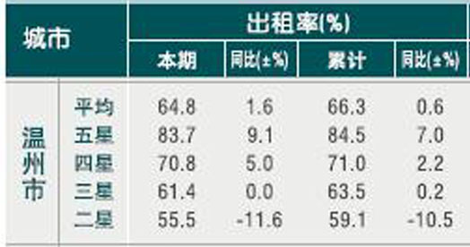 [温州]10年5月旅游饭店客房出租率