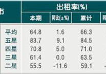 [温州]10年5月旅游饭店客房出租率