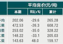 [温州]10年5月旅游饭店平均房价