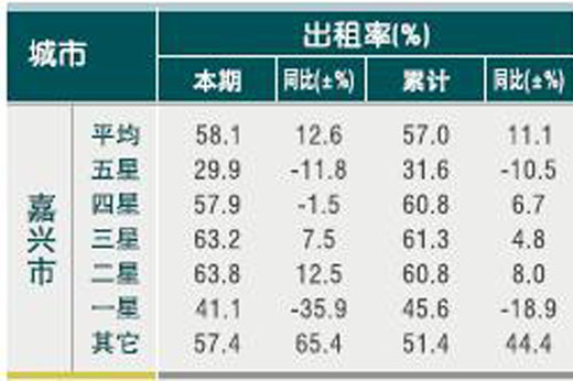 [嘉兴]10年5月旅游饭店客房出租率