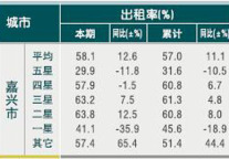 [嘉兴]10年5月旅游饭店客房出租率