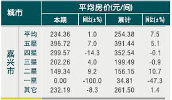 [嘉兴]10年5月旅游饭店客房平均房价