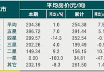 [嘉兴]10年5月旅游饭店客房平均房价