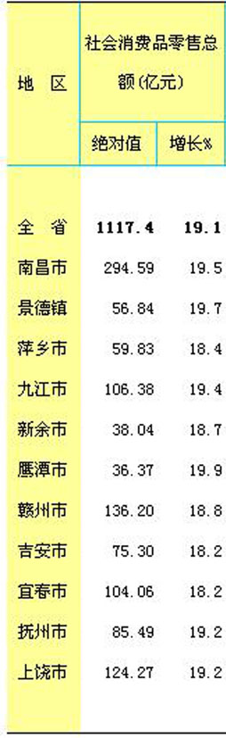 [江西]10年1-5月社会消费品零售总额