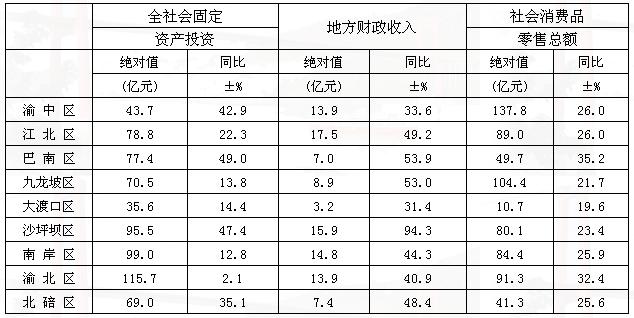 [重庆]10年5月分区社会消费品零售总额