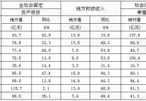 [重庆]10年5月分区社会消费品零售总额