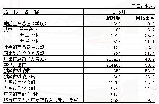 [重庆]10年1-5月主要经济指标