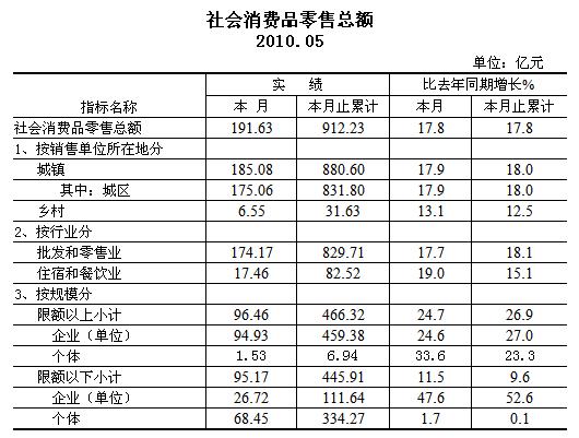 [南京]10年5月份社会消费品零售总额