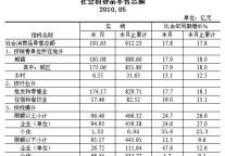 [南京]10年5月份社会消费品零售总额