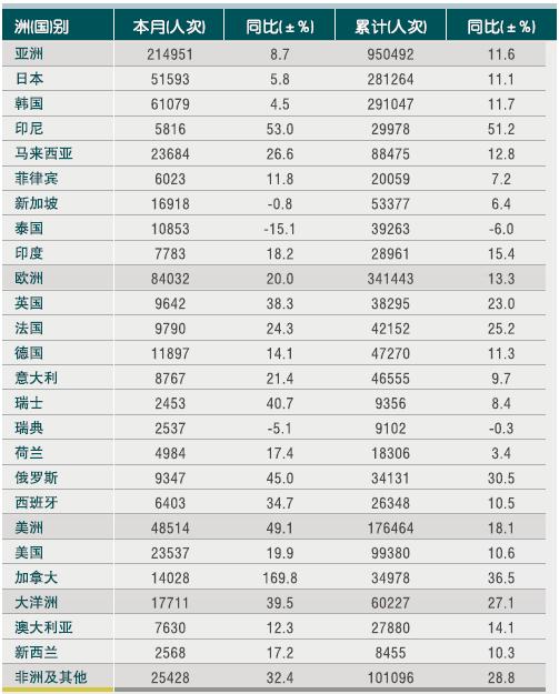 [浙江]10年5月入境旅游各州及主要客源国情况