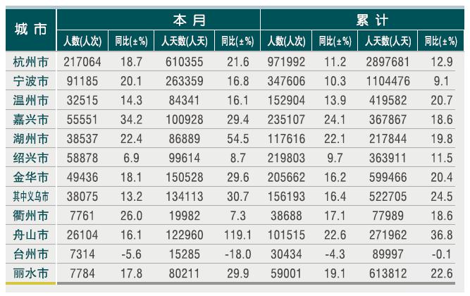 [浙江]10年5月各市接待入境旅游者情况
