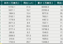 [浙江]10年5月各市旅游外汇收入情况