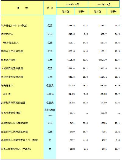 [江西]10年5月全省主要经济指标