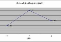 2010年4月份酒店用户点评报告