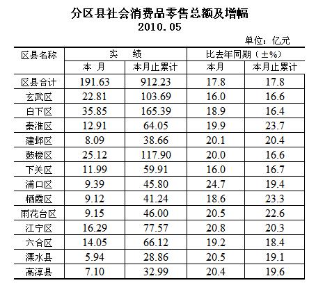 [南京]10年5月各区（县）社会消费品零售总额
