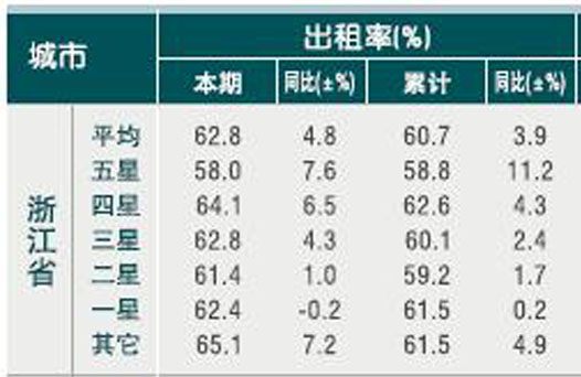 [浙江]10年5月旅游饭店出租率