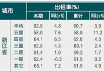 [浙江]10年5月旅游饭店出租率