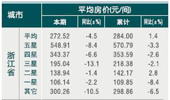 [浙江]10年5月旅游饭店平均房价 