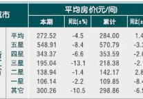 [浙江]10年5月旅游饭店平均房价 
