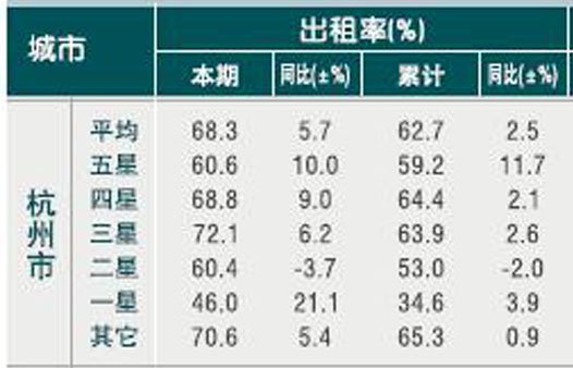 [杭州]10年5月旅游饭店出租率
